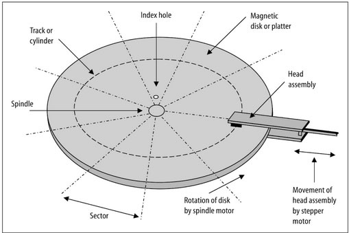 A diagram showing the various terms used to desribe a disk's geometry